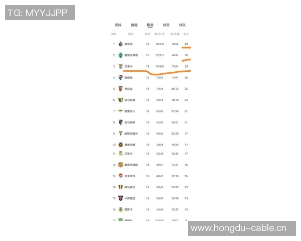 葡超最新积分榜波尔图稳居榜首葡体紧随其后本菲卡排名第三竞争激烈